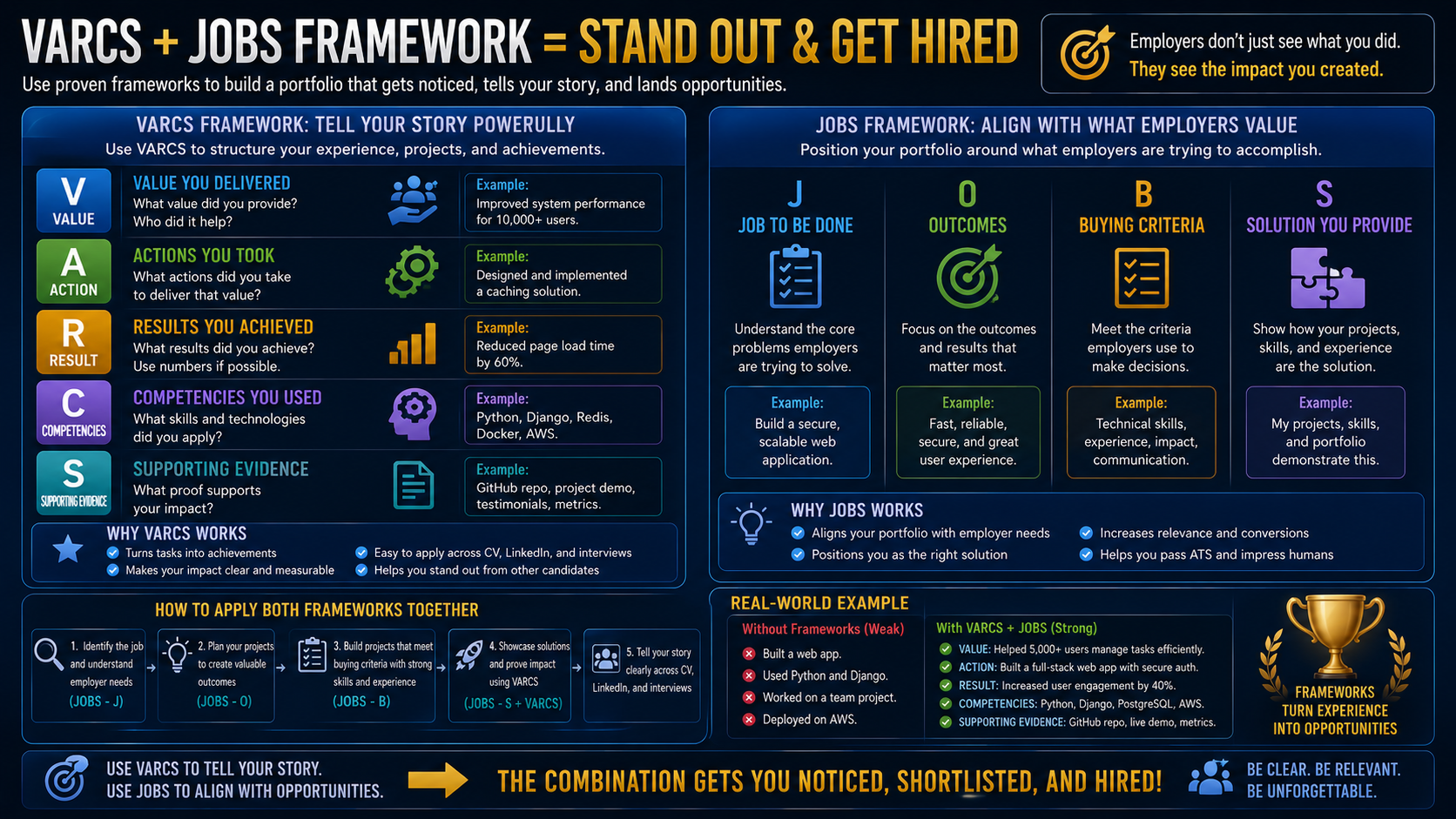 Slide 12: VARCS plus JOBS Framework